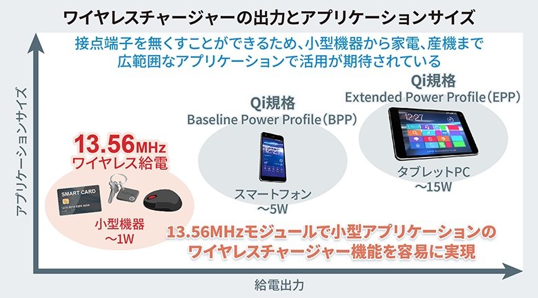 小型・薄型機器の無線給電化を容易に実現する